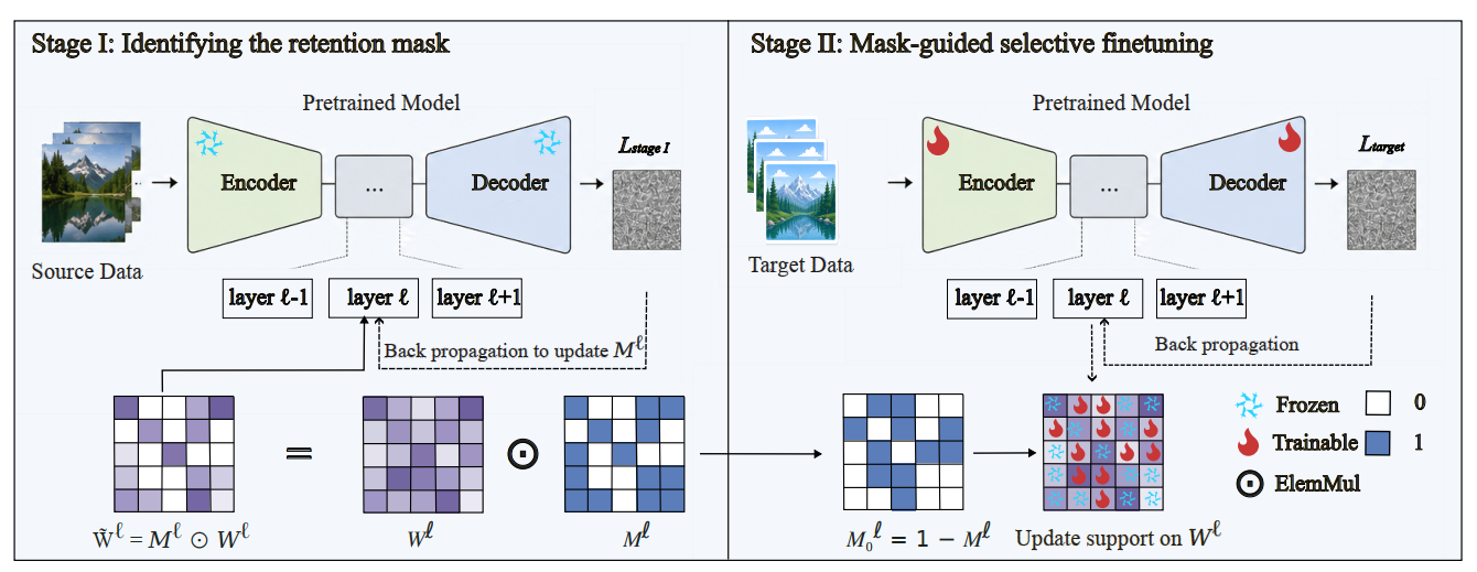 Two-stage source-prior-driven selective adaptation: retention mask identification and mask-guided finetuning